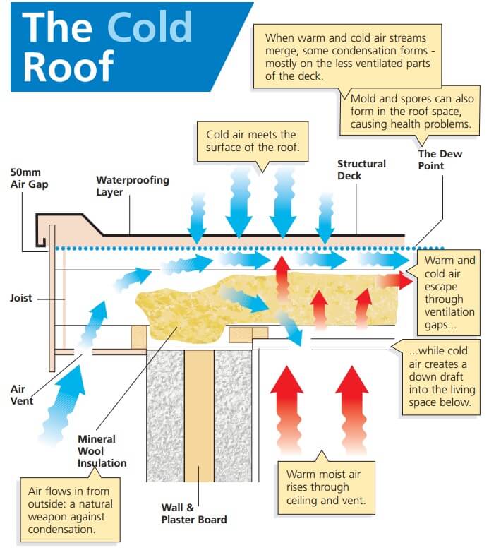 cold roof design 